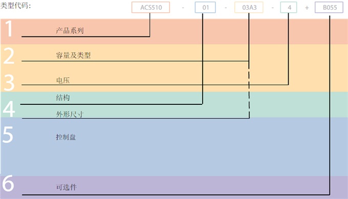 ABB變頻器ACS510型號代碼說明