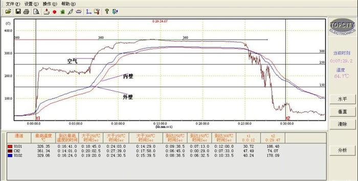 爐溫曲線分析
